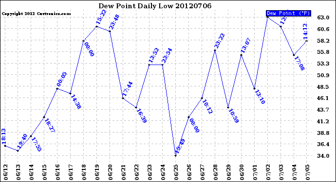 Milwaukee Weather Dew Point<br>Daily Low