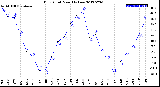 Milwaukee Weather Dew Point<br>Monthly Low