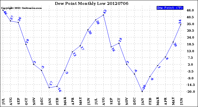 Milwaukee Weather Dew Point<br>Monthly Low