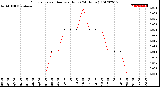 Milwaukee Weather Evapotranspiration<br>per Hour<br>(24 Hours)