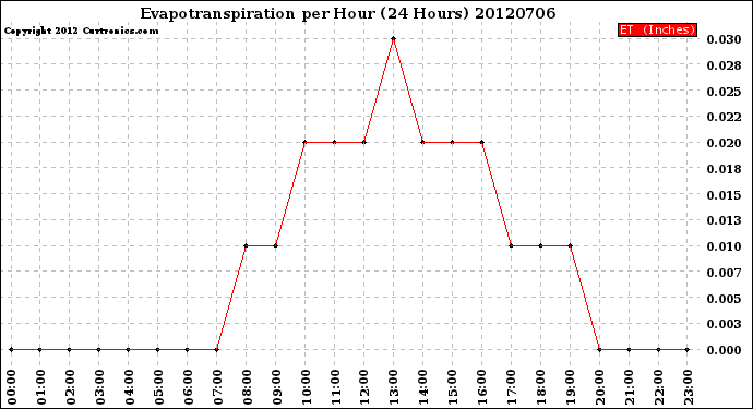 Milwaukee Weather Evapotranspiration<br>per Hour<br>(24 Hours)