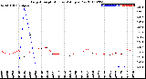 Milwaukee Weather Evapotranspiration<br>vs Rain per Day