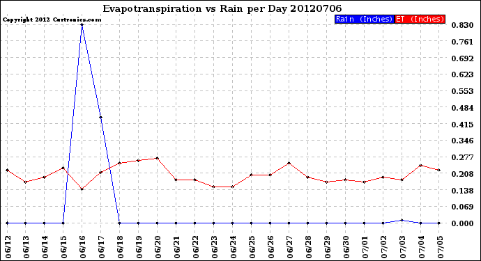 Milwaukee Weather Evapotranspiration<br>vs Rain per Day