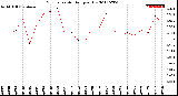 Milwaukee Weather Evapotranspiration<br>per Day