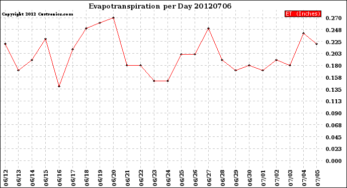 Milwaukee Weather Evapotranspiration<br>per Day