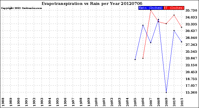 Milwaukee Weather Evapotranspiration<br>vs Rain per Year