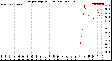 Milwaukee Weather Evapotranspiration<br>per Year