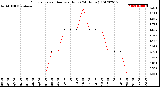 Milwaukee Weather Evapotranspiration<br>per Hour<br>(24 Hours)