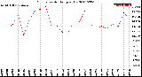 Milwaukee Weather Evapotranspiration<br>per Day