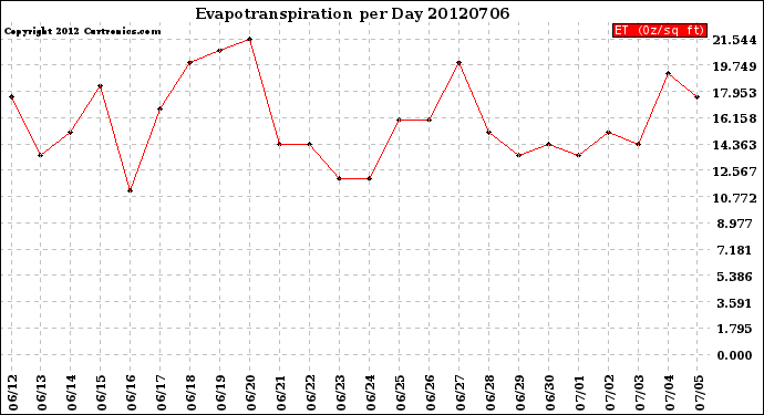 Milwaukee Weather Evapotranspiration<br>per Day