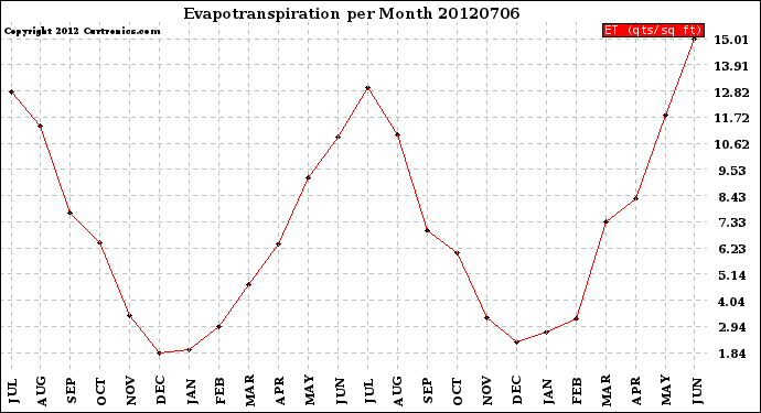 Milwaukee Weather Evapotranspiration<br>per Month