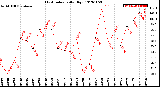 Milwaukee Weather Heat Index<br>Daily High