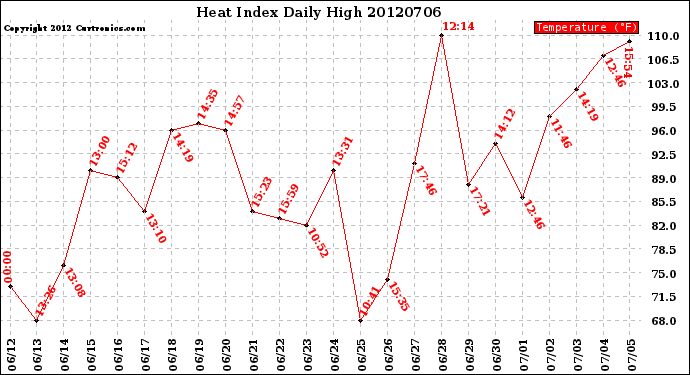 Milwaukee Weather Heat Index<br>Daily High