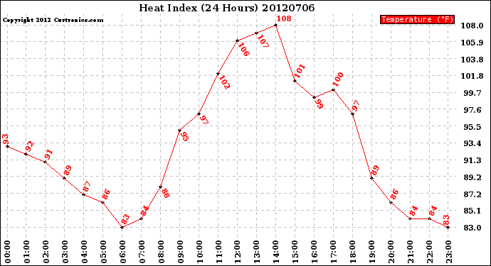 Milwaukee Weather Heat Index<br>(24 Hours)