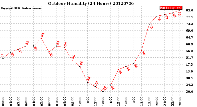 Milwaukee Weather Outdoor Humidity<br>(24 Hours)