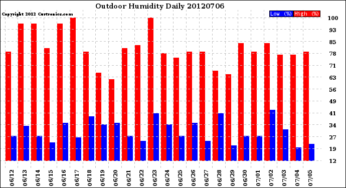 Milwaukee Weather Outdoor Humidity<br>Daily