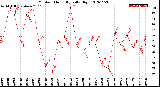 Milwaukee Weather Outdoor Humidity<br>Daily High