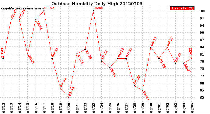 Milwaukee Weather Outdoor Humidity<br>Daily High