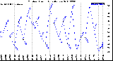 Milwaukee Weather Outdoor Humidity<br>Daily Low