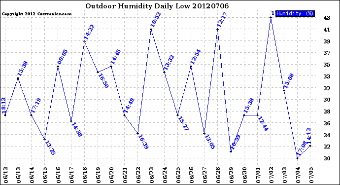 Milwaukee Weather Outdoor Humidity<br>Daily Low