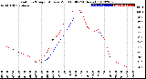 Milwaukee Weather Outdoor Temperature<br>vs Wind Chill<br>(24 Hours)