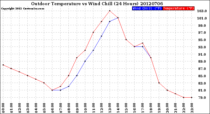 Milwaukee Weather Outdoor Temperature<br>vs Wind Chill<br>(24 Hours)