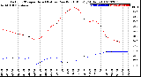 Milwaukee Weather Outdoor Temperature (Red)<br>vs Dew Point (Blue)<br>(24 Hours)