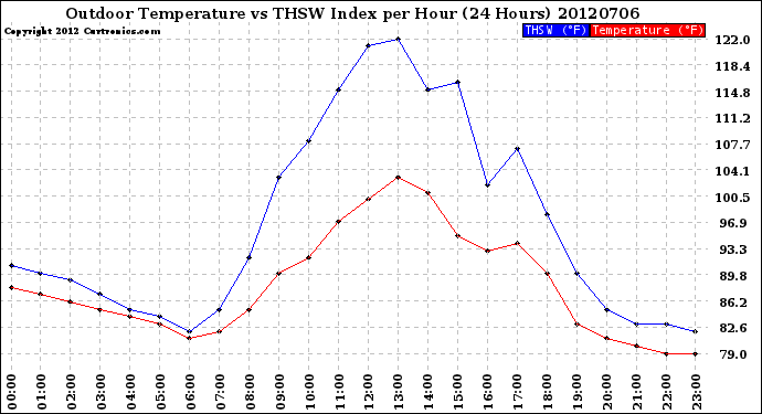 Milwaukee Weather Outdoor Temperature<br>vs THSW Index<br>per Hour<br>(24 Hours)