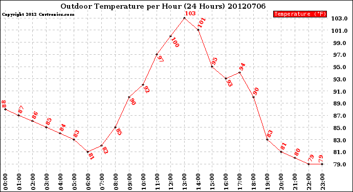 Milwaukee Weather Outdoor Temperature<br>per Hour<br>(24 Hours)