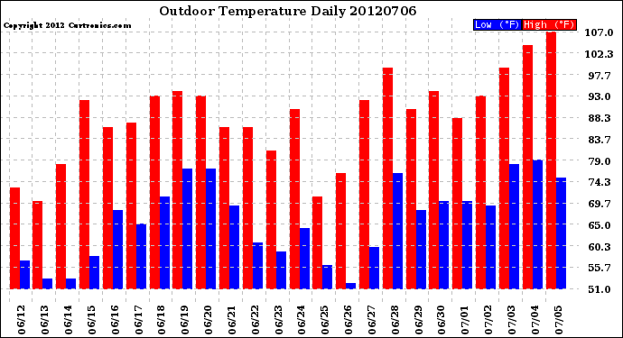 Milwaukee Weather Outdoor Temperature<br>Daily