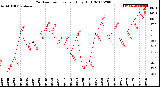 Milwaukee Weather Outdoor Temperature<br>Daily High