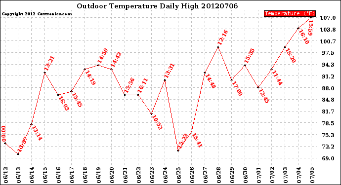 Milwaukee Weather Outdoor Temperature<br>Daily High