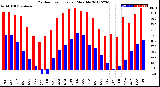 Milwaukee Weather Outdoor Temperature<br>Monthly