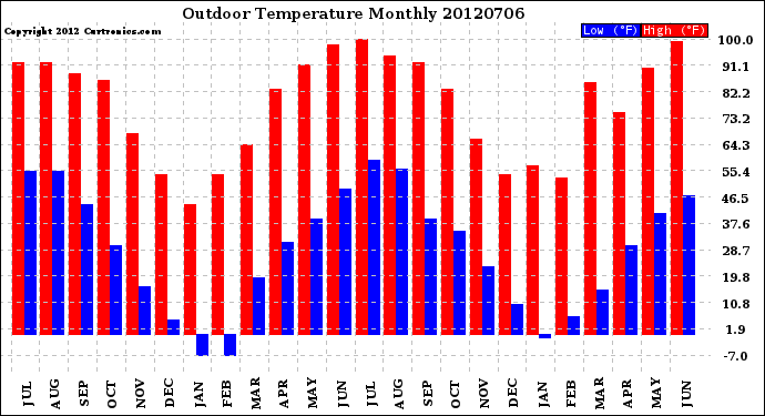 Milwaukee Weather Outdoor Temperature<br>Monthly