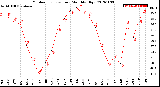 Milwaukee Weather Outdoor Temperature<br>Monthly High