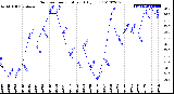 Milwaukee Weather Outdoor Temperature<br>Daily Low