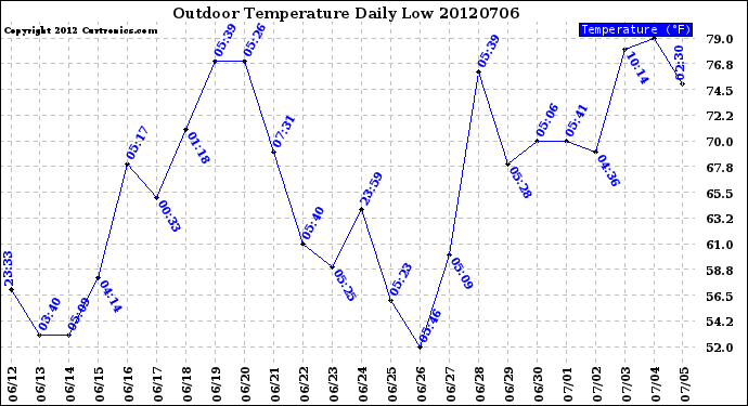 Milwaukee Weather Outdoor Temperature<br>Daily Low