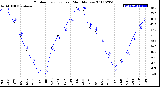 Milwaukee Weather Outdoor Temperature<br>Monthly Low