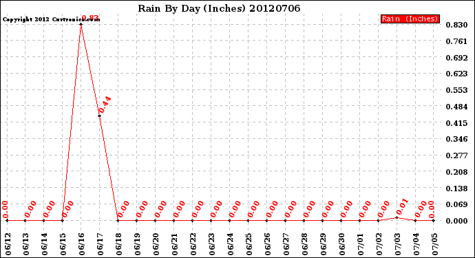 Milwaukee Weather Rain<br>By Day<br>(Inches)