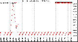 Milwaukee Weather Rain Rate<br>Daily High