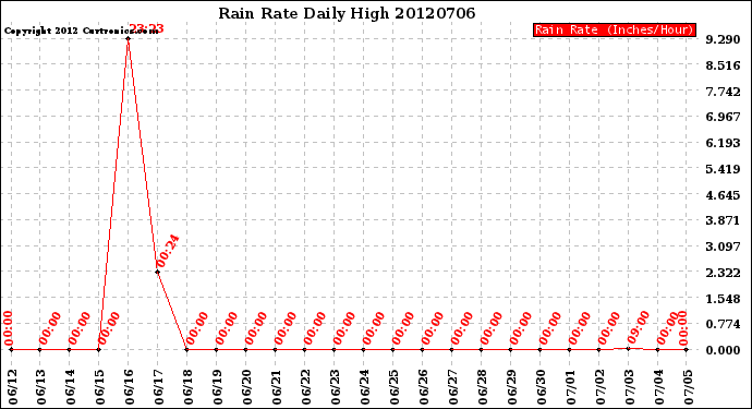 Milwaukee Weather Rain Rate<br>Daily High