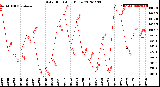 Milwaukee Weather Solar Radiation<br>Daily