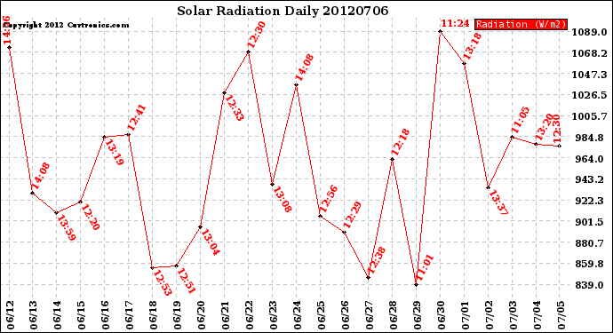 Milwaukee Weather Solar Radiation<br>Daily