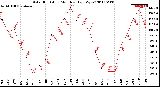 Milwaukee Weather Solar Radiation<br>Monthly High W/m2