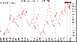 Milwaukee Weather THSW Index<br>Daily High