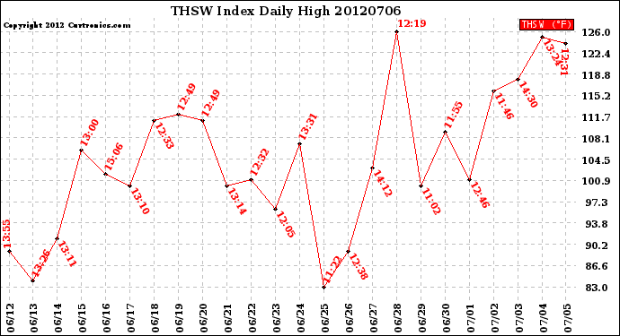 Milwaukee Weather THSW Index<br>Daily High