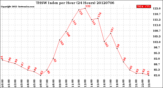 Milwaukee Weather THSW Index<br>per Hour<br>(24 Hours)