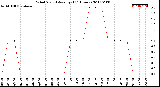 Milwaukee Weather Wind Speed<br>Average<br>(24 Hours)