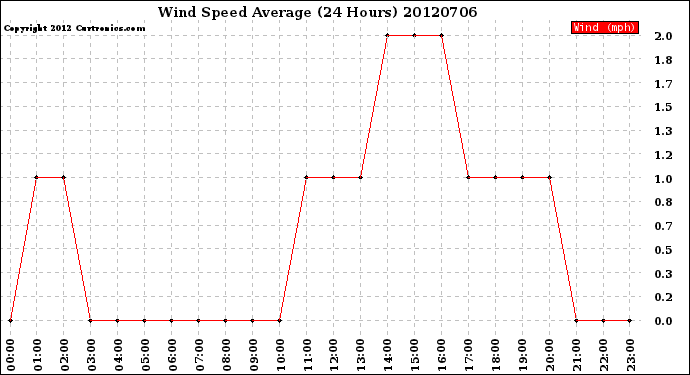 Milwaukee Weather Wind Speed<br>Average<br>(24 Hours)