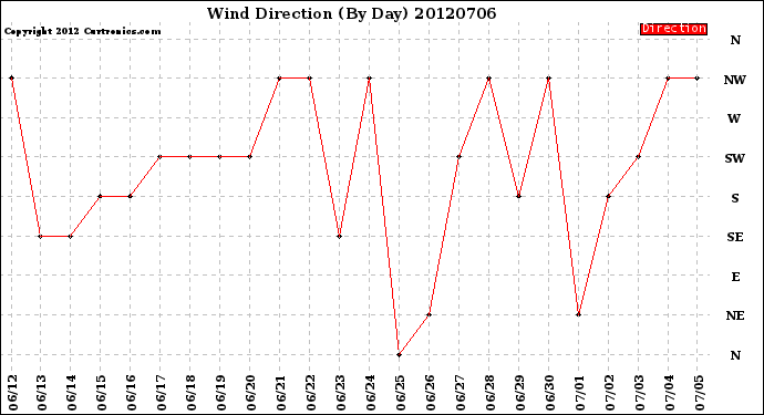 Milwaukee Weather Wind Direction<br>(By Day)